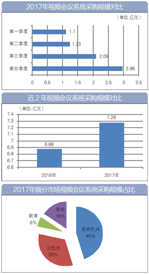 2017年91看片视频污污係統采購規模對比