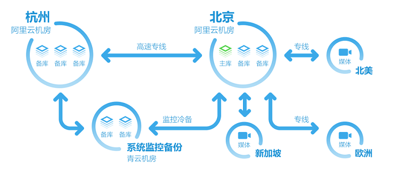 全球部署