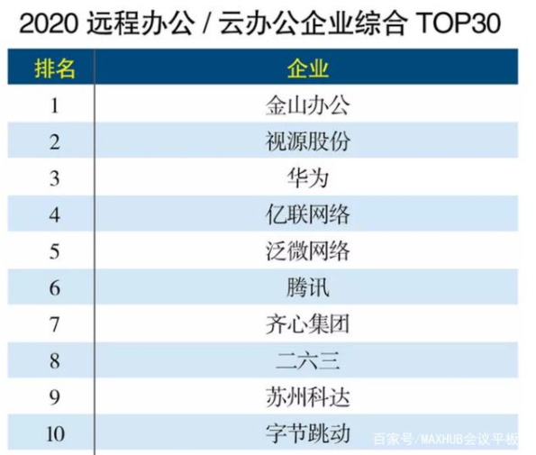 2020遠程辦公雲辦公企業的榜單