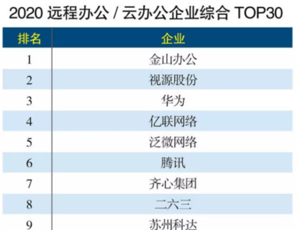 MAXHUB上榜遠程辦公企業TOP30，排名第二