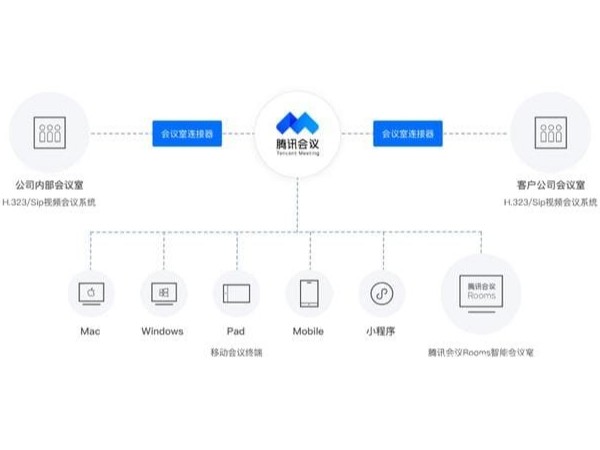 開啟企業溝通的新時代，騰訊會議如何脫穎而出