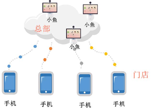 小魚易連解決方案